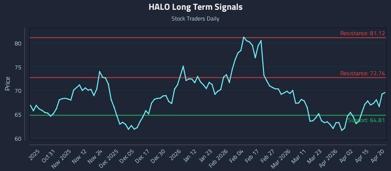 HALO Long Term Analysis for April 21 2026