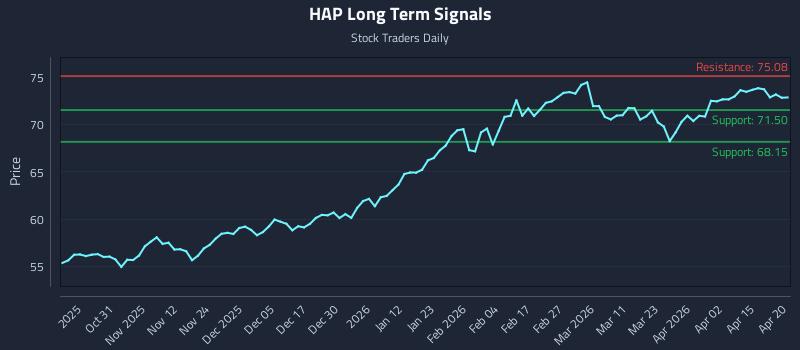 HAP Long Term Analysis for April 21 2026