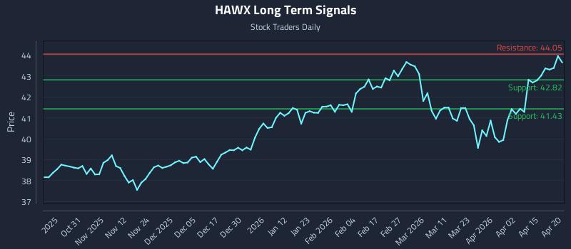 HAWX Long Term Analysis for April 21 2026