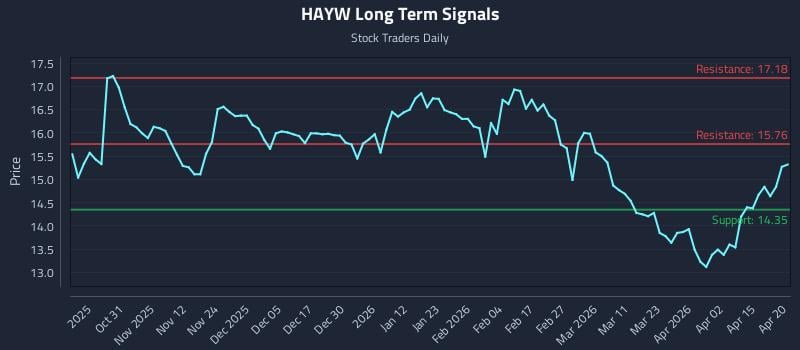 HAYW Long Term Analysis for April 21 2026