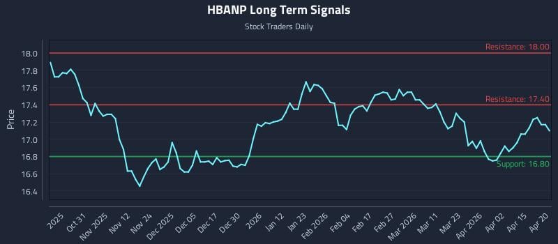HBANP Long Term Analysis for April 21 2026
