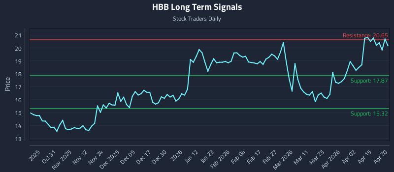 HBB Long Term Analysis for April 21 2026