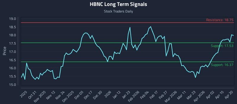 HBNC Long Term Analysis for April 21 2026