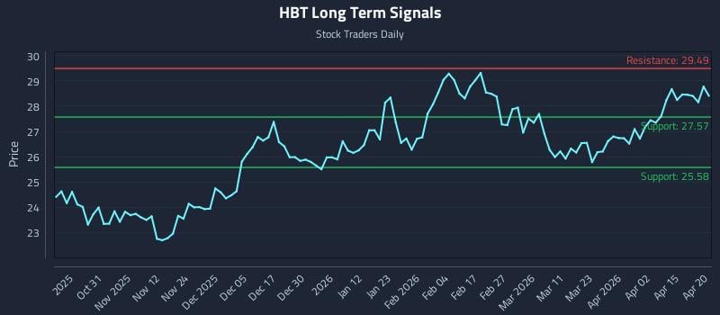 HBT Long Term Analysis for April 21 2026