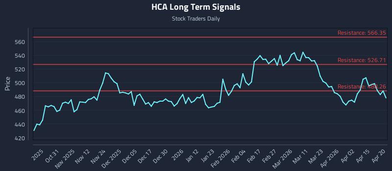 HCA Long Term Analysis for April 21 2026
