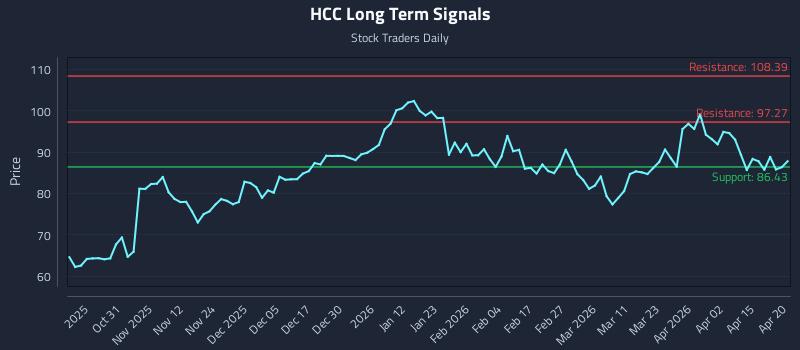 HCC Long Term Analysis for April 21 2026 HCC Long Term Analysis for April 21 2026