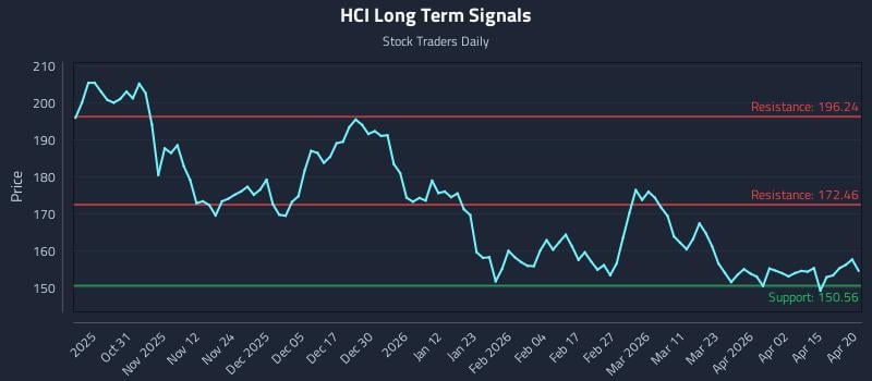HCI Long Term Analysis for April 21 2026