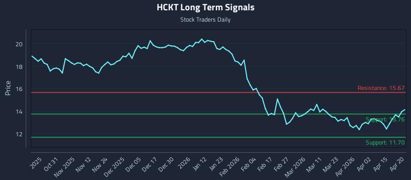 HCKT Long Term Analysis for April 21 2026 HCKT Long Term Analysis for April 21 2026