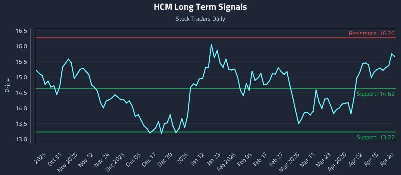 HCM Long Term Analysis for April 21 2026
