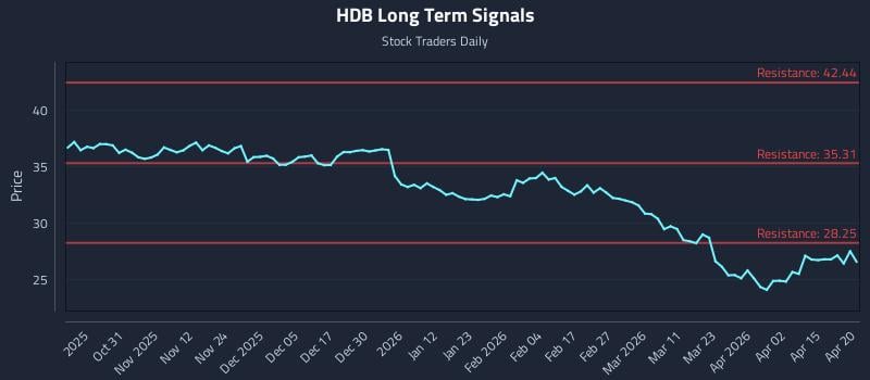 HDB Long Term Analysis for April 21 2026