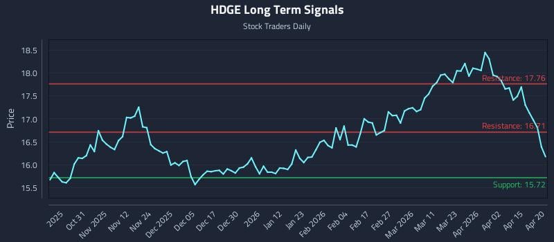 HDGE Long Term Analysis for April 21 2026