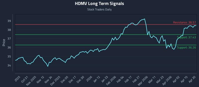 HDMV Long Term Analysis for April 21 2026
