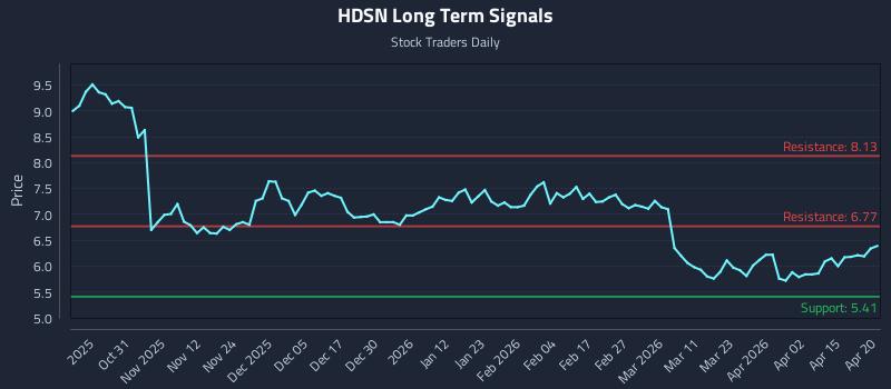 HDSN Long Term Analysis for April 21 2026