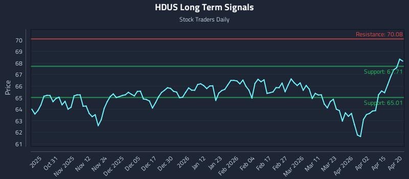HDUS Long Term Analysis for April 21 2026 HDUS Long Term Analysis for April 21 2026