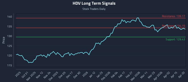 HDV Long Term Analysis for April 21 2026