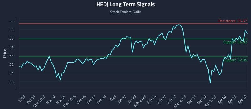 HEDJ Long Term Analysis for April 21 2026