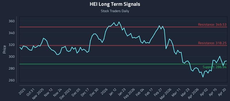 HEI Long Term Analysis for April 21 2026