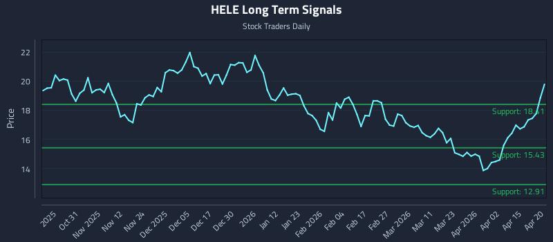 HELE Long Term Analysis for April 21 2026 HELE Long Term Analysis for April 21 2026