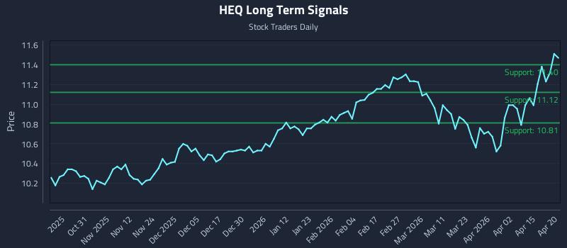 HEQ Long Term Analysis for April 21 2026 HEQ Long Term Analysis for April 21 2026