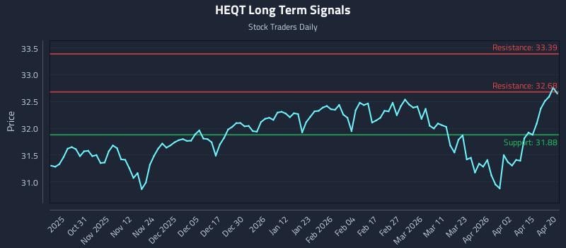 HEQT Long Term Analysis for April 21 2026