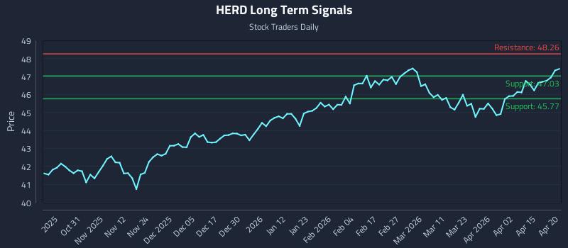 HERD Long Term Analysis for April 21 2026