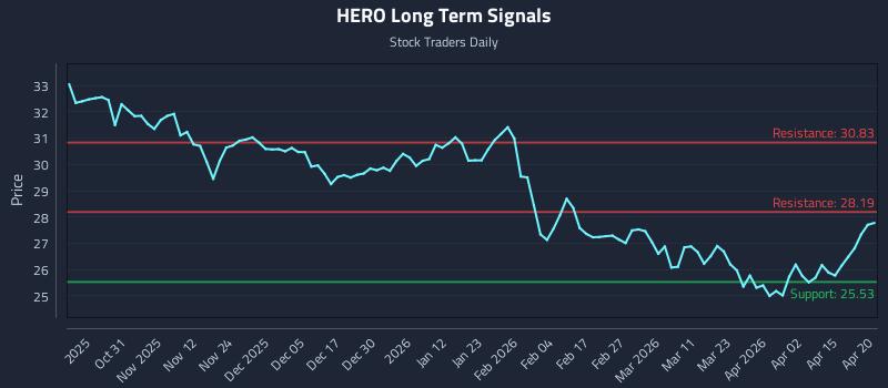 HERO Long Term Analysis for April 21 2026