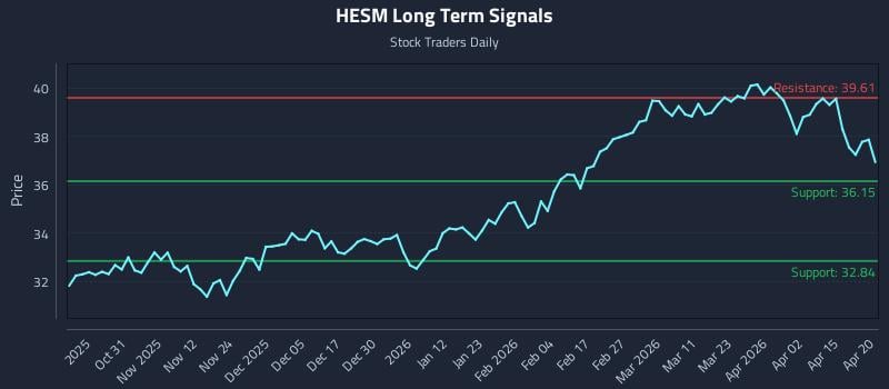HESM Long Term Analysis for April 21 2026