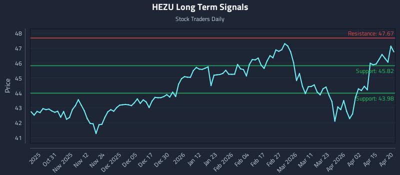 HEZU Long Term Analysis for April 21 2026