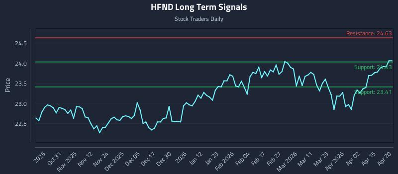 HFND Long Term Analysis for April 21 2026