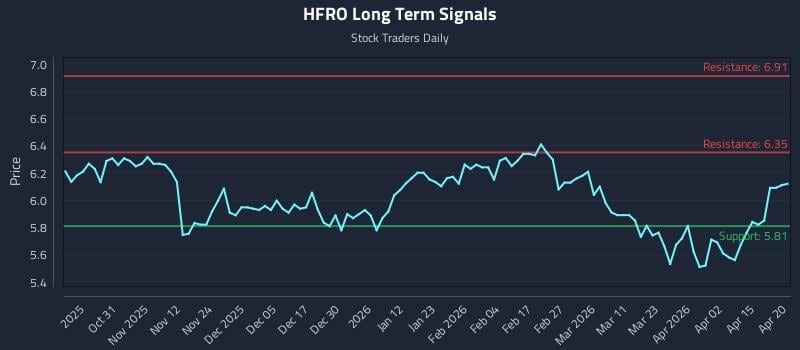 HFRO Long Term Analysis for April 21 2026