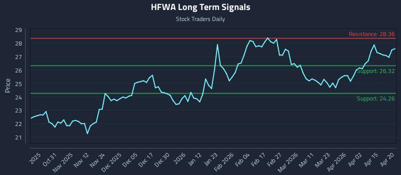 HFWA Long Term Analysis for April 21 2026 HFWA Long Term Analysis for April 21 2026