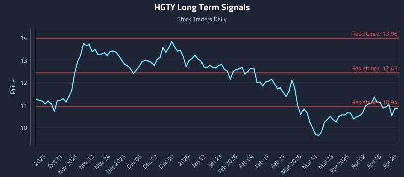 HGTY Long Term Analysis for April 21 2026