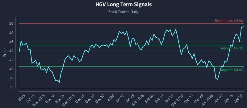 HGV Long Term Analysis for April 21 2026