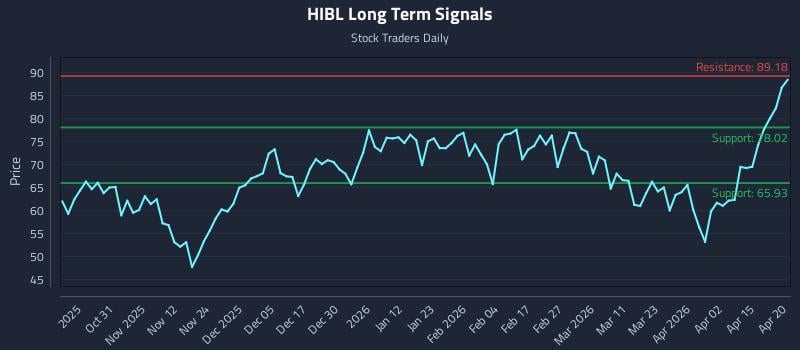 HIBL Long Term Analysis for April 21 2026