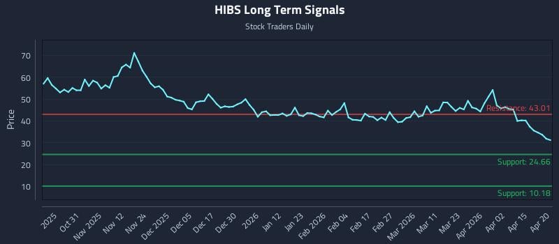 HIBS Long Term Analysis for April 21 2026