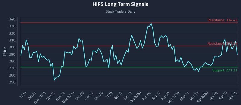 HIFS Long Term Analysis for April 21 2026