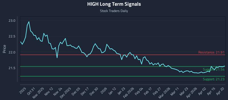 HIGH Long Term Analysis for April 21 2026 HIGH Long Term Analysis for April 21 2026
