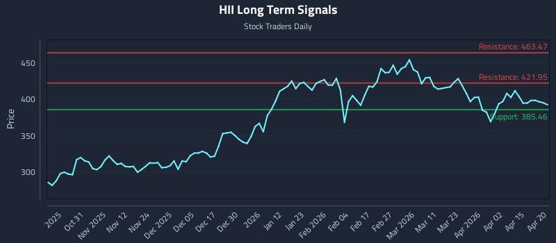 HII Long Term Analysis for April 21 2026