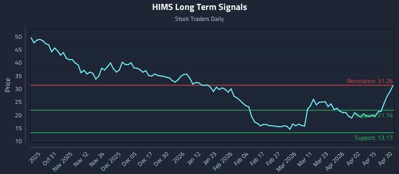 HIMS Long Term Analysis for April 21 2026