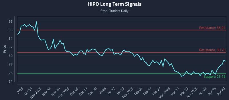 HIPO Long Term Analysis for April 21 2026