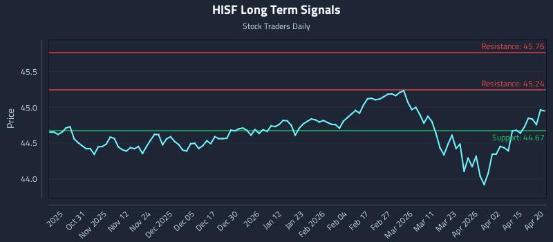 HISF Long Term Analysis for April 21 2026