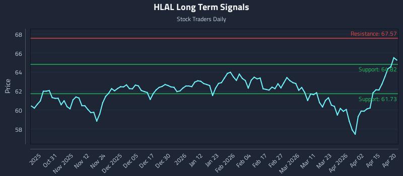HLAL Long Term Analysis for April 21 2026
