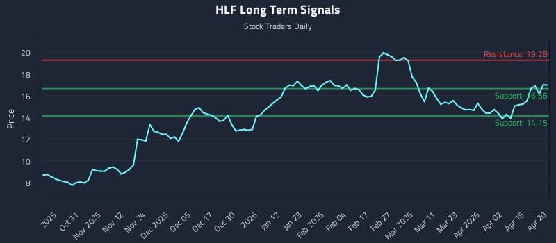 HLF Long Term Analysis for April 21 2026