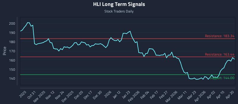 HLI Long Term Analysis for April 21 2026