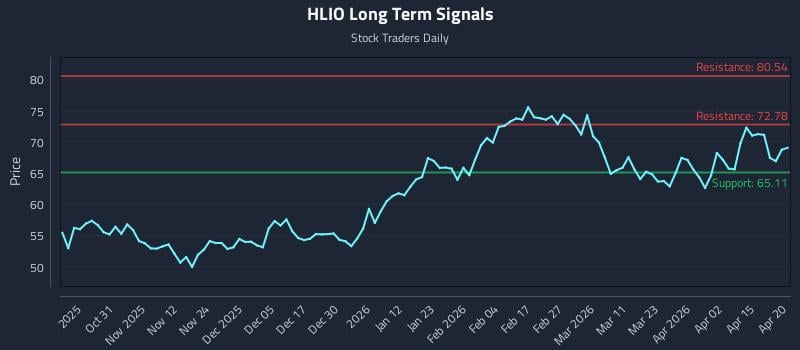 HLIO Long Term Analysis for April 21 2026
