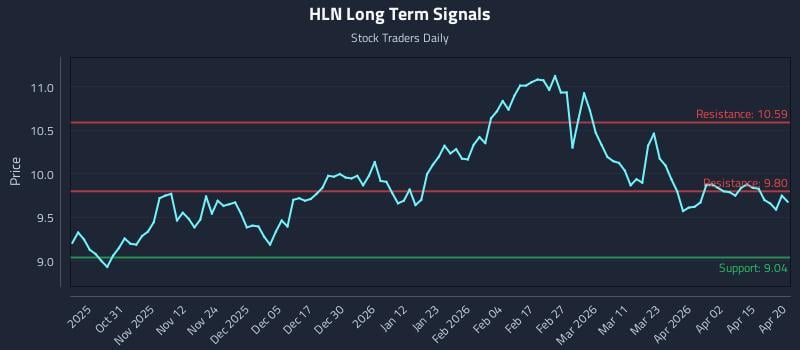 HLN Long Term Analysis for April 21 2026