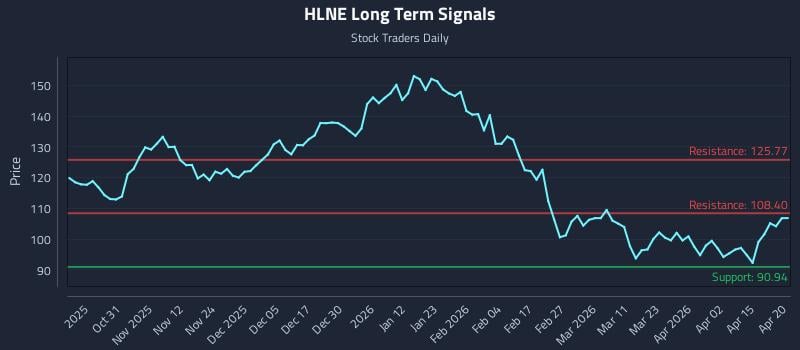 HLNE Long Term Analysis for April 21 2026