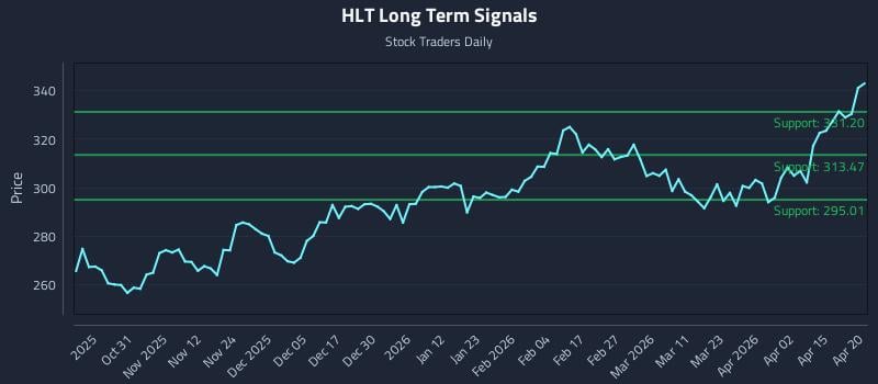 HLT Long Term Analysis for April 21 2026