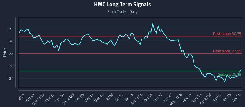 HMC Long Term Analysis for April 21 2026