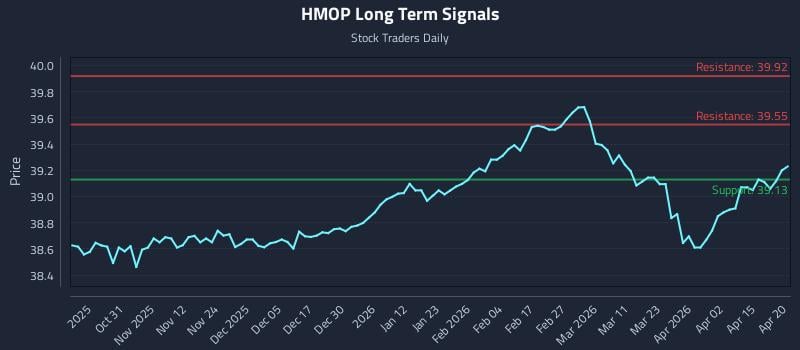 HMOP Long Term Analysis for April 21 2026
